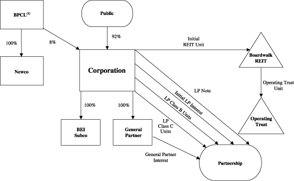 (SIMPLIFIED ORGANIZATIONAL STRUCTURE DIAGRAM)